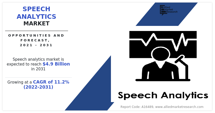 Allied Market Research published a new report, titled, "Speech Analytics Market Growing at 11 Speech Analytics Market