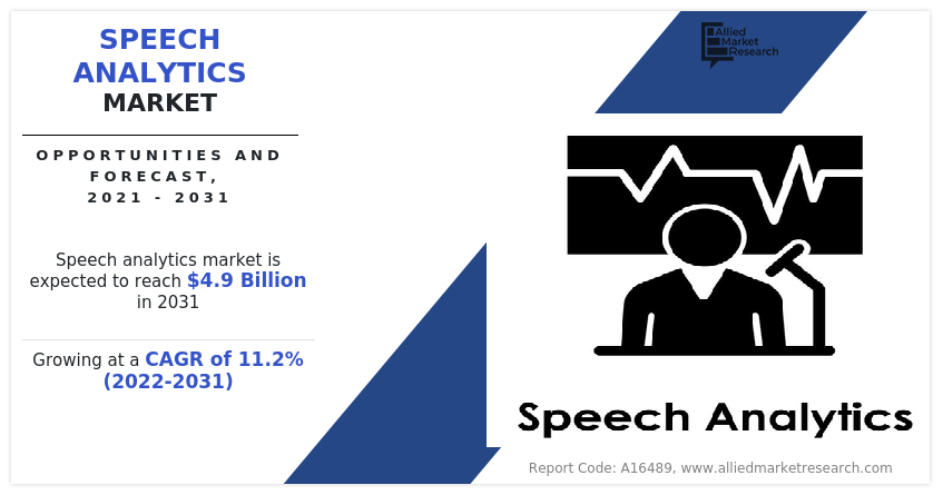 Speech Analytics Market