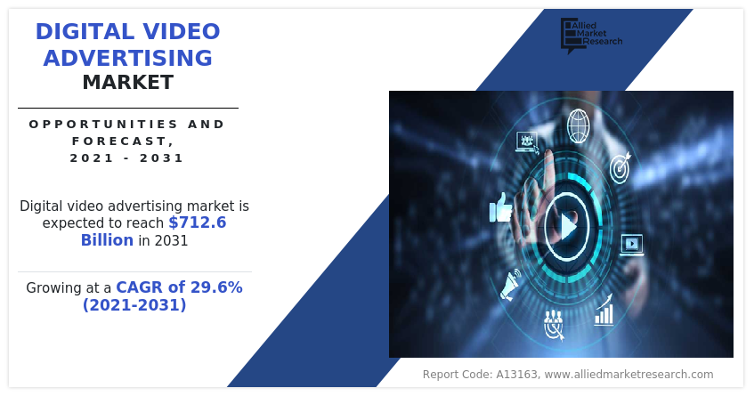 Digital Video Advertising Market Value