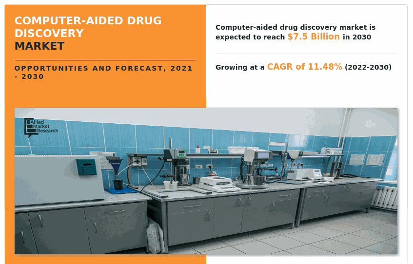 Computer-Aided Drug Discovery (CADD) is the use of computational tools and methods to help scientists discover new drugs or optimize existing ones Computer-Aided Drug Discovery Market Size