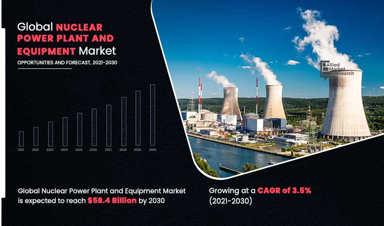 The global nuclear power plant and equipment market size was valued at $41 Nuclear Power Plant and Equipment Market Size