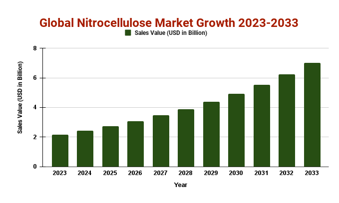 Market Overview:
Nitrocellulose, also known as cellulose nitrate, is a highly flammable compound that is produced by the nitration of cellulose Nitrocellulose Market to grow at a CAGR of 5.4%;