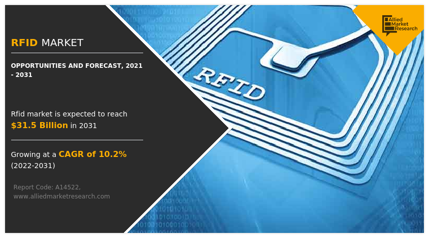 Allied Market Research published a report on the RFID Market by Product Type (Tags, Readers, Software and Services), by Frequency (Low Frequency, High Frequency, Ultra-High Frequency), by End Use (Commercial, Animal Tracking, Transportation, Agriculture, Security and Access Control, Healthcare, Retail, Logistics and Supply Chain, Others): Global Opportunity Analysis and Industry Forecast, 2021-2031 RFID Market