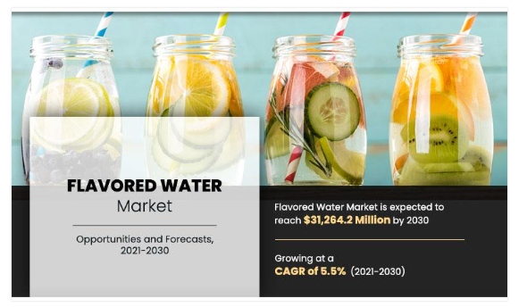 Worldwide Demand For Flavored Water Market Is Forecasted To Increase At A CAGR Of 5.5 % By 2030 