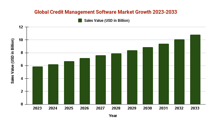 Credit Management Software Market