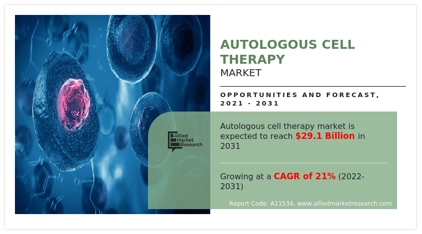 Autologous Cell Therapy Market Set to Reach New Heights in 2023: A Comprehensive Analysis of Trends & Growth Drivers - EIN Presswire