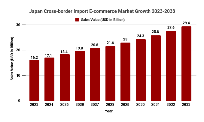 Japan Cross-border Import E-commerce Market Size