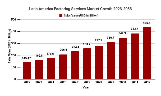 Latin America Factoring Services Market