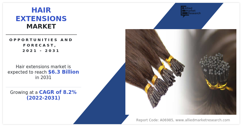 According to a new report published by Allied Market Research, titled, “Hair Extensions Market by Type, by Fitting Type, by Distribution Channel, by End Use: Global Opportunity Analysis and Industry Forecast, 2021-2031" Hair Extensions Market