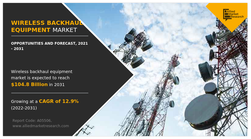 The latest research report on Wireless Backhaul Equipment Market 2023 by Allied Market Research offers an insightful analysis based on revenue size, share, sales estimation, and key drivers Wireless Backhaul Equipment Market