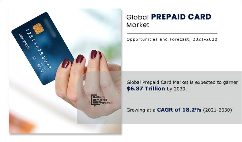 Allied Market Research published a new report, titled, “Prepaid Card Market By Offering (General Purpose Card, Gift Card, Government Benefit/Disbursement Card, Incentive/Payroll Card, and Others), Card Type (Closed Loop Card, and Open Loop Card), and End User (Retail, Corporate, and Government/Public Sector): Global Opportunity Analysis and Industry Forecast, 2021-2030