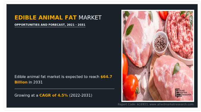 Allied Market Research recently published a report, titled, "Edible Animal Fat Market by Type (Butter, Lard, Tallow, Others), by Source (Cattle, Pig, Others), by Application (Non Food industry, Food industry): Global Opportunity Analysis and Industry Forecast, 2021-2031"