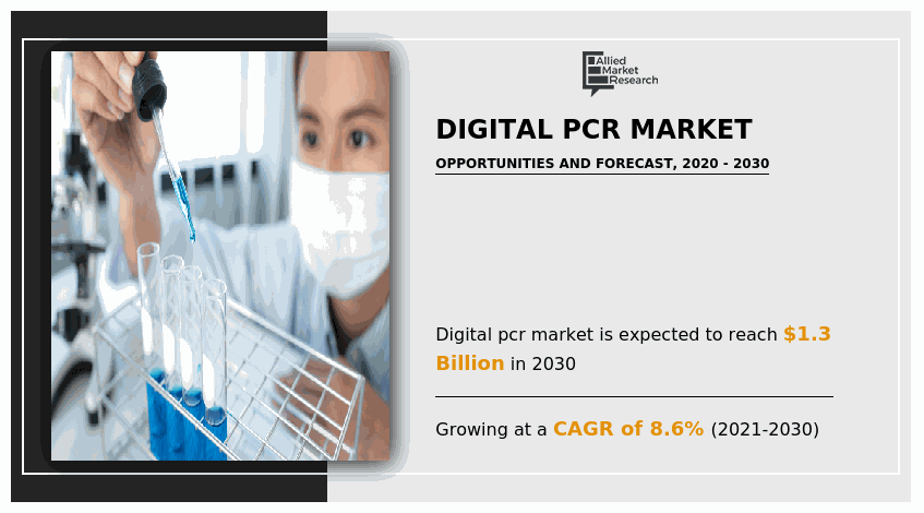 Digital PCR Market Size (USD 1.30 billion by 2030): Pioneering Solutions for Healthcare Challenges - EIN Presswire
