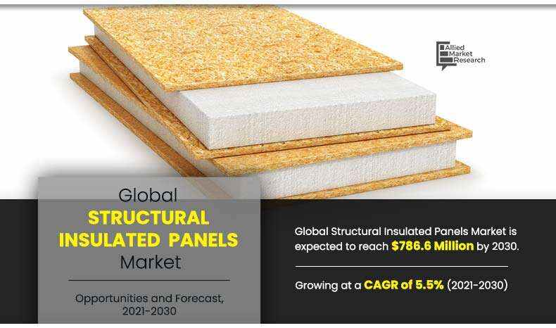 Structural Insulated Panels Market at CAGR of 5.5%