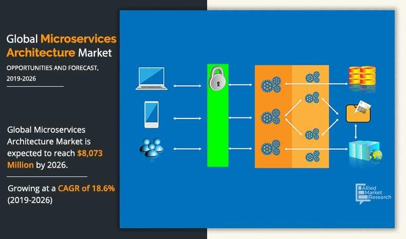 Microservices Architecture Market Size