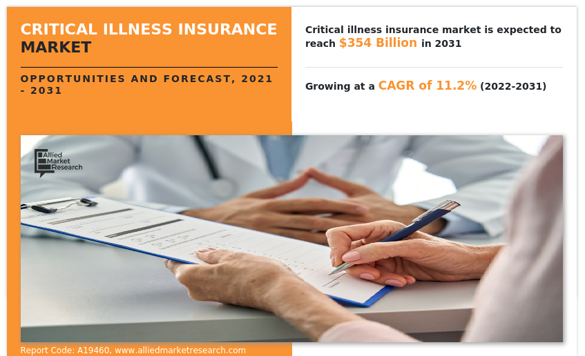 Critical Illness Insurance Market Global Opportunity Analysis and Industry Forecast