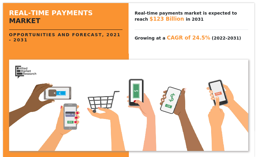 Real-Time Payments Market Global Opportunity Analysis and Industry Forecast