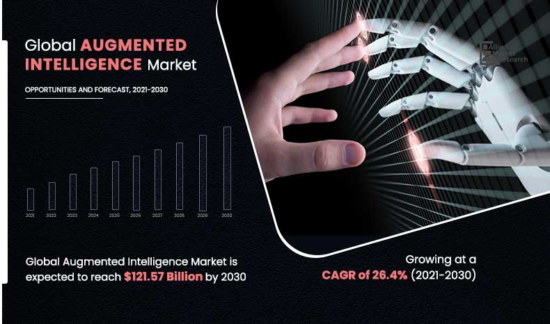 The augmented intelligence market size was estimated to be worth $11 Augmented Intelligence Market Research
