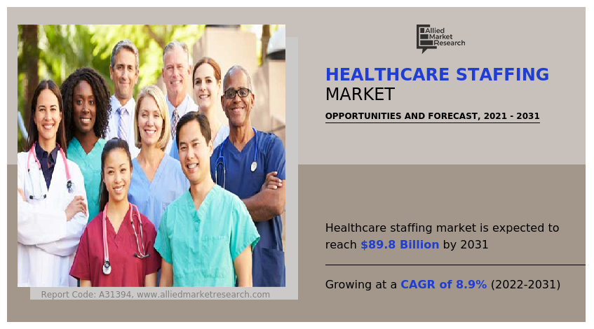 Healthcare Staffing Market Set to Surpass USD 89.8 billion by 2031: Industry Trends, Opportunities and Forecast - EIN Presswire