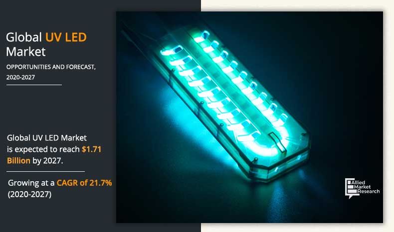 According to a new report published by Allied Market Research, titled, “UV LED Market by Type, Application, and End User: Opportunity Analysis and Industry Forecast, 2020–2027” the global UV LED industry size was valued at $0 UV LED Market by Type (UV-A, UV-B, and UV-C)