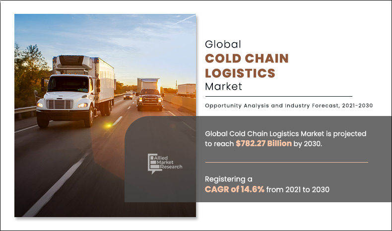 According to a recent report published by Allied Market Research, titled, "Cold Chain Logistics Market by End-use Industry and Business Type: Global Opportunity Analysis and Industry Forecast, 2021-2030,"