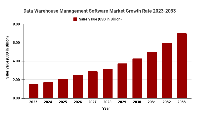 🗒 "Our analysts monitoring the situation across the globe such as US Crisis Impact 2023; Impact of US Bank Failures 2023; global inflation; recovery analysis from COVID-19; Russia-Ukraine war; supply chain disruptions; global trade tensions; and risk of recession explains that the market will generate remunerative prospects Data Warehouse Management Software Market