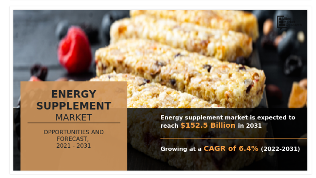 Energy Supplement Market Is Expand at a CAGR of 6.4% to Reach USD 152.5 Billion by 2031 - EIN Presswire