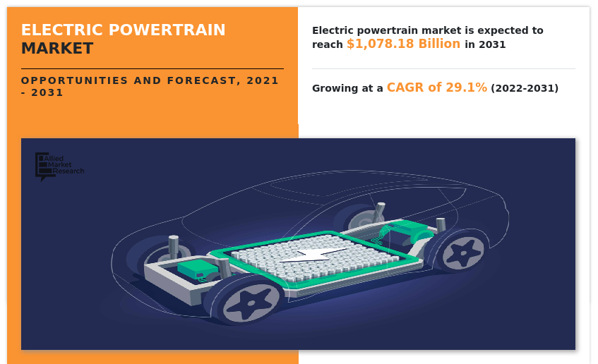 An electric powertrain is the group of components in an electric vehicle that transfers power from the battery to the surface where the vehicle runs