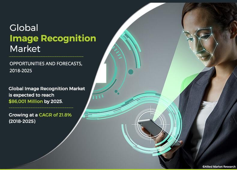 Global image recognition market generated $17,911 million in 2017, and is anticipated to reach $86,001 million by 2025, witnessing a CAGR of 21 image recognition market research