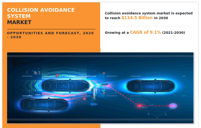 Allied Market Research recently published a report, "Collision Avoidance System Market by Product (Adaptive Cruise Control (ACC), Autonomous Emergency Braking (AEB), Lane Departure Warning System (LDWS), Parking assistance, Others), by Technology (LiDAR, RADAR, Ultrasonic, Camera, Others), by Application (Automotive, Aerospace and Defense, Marine, Rail): Global Opportunity Analysis and Industry Forecast, 2020-2030" Global Collision Avoidance System Market