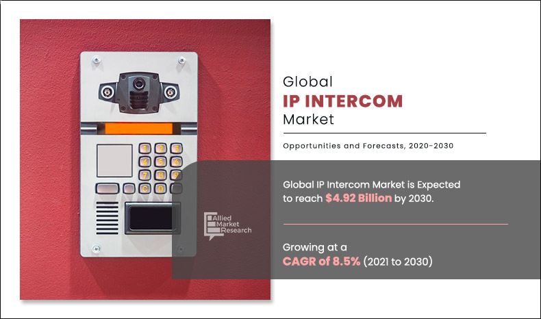 Allied Market Research published a report, titled, “IP Intercom Market By Type (Visible, And Invisible), and Application (Commercial, Government, Industrial, Residential, and Others): Global Opportunity Analysis and Industry Forecast, 2020–2030” The report offers a detailed analysis of changing market dynamics, key segments, value chain, top investment pockets, competitive scenario, and regional landscape Global IP Intercom Market Size