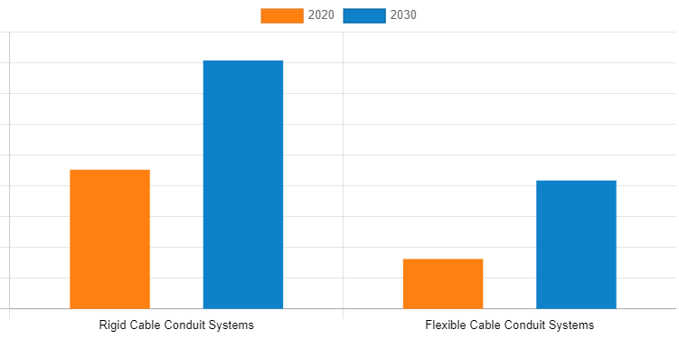 The latest research report on Cable Conduit Systems Market 2023 by Allied Market Research offers an insightful analysis based on revenue size, share, sales estimation, and key drivers Cable Conduit Systems Market