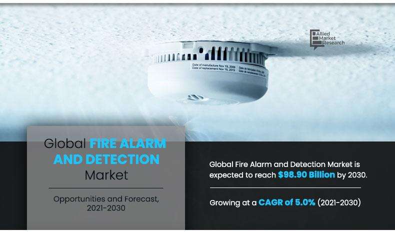 The latest research report on Fire Alarm and Detection System Market 2023 by Allied Market Research offers an insightful analysis based on revenue size, share, sales estimation, and key drivers Fire Alarm and Detection System Market Global Opportunity Analysis