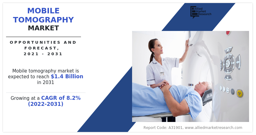 The Mobile tomography market refers to the industry that provides mobile medical imaging services using computed tomography (CT) and other imaging modalities, such as magnetic resonance imaging (MRI) and X-ray