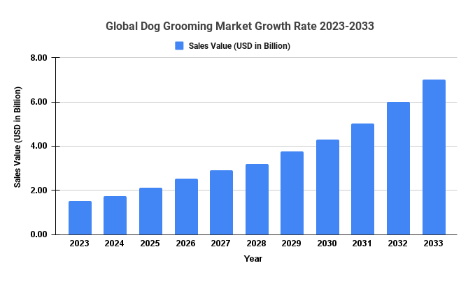 Dog Grooming Market