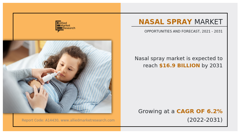 Nasal spray market size was valued at $9 Nasal Spray Market