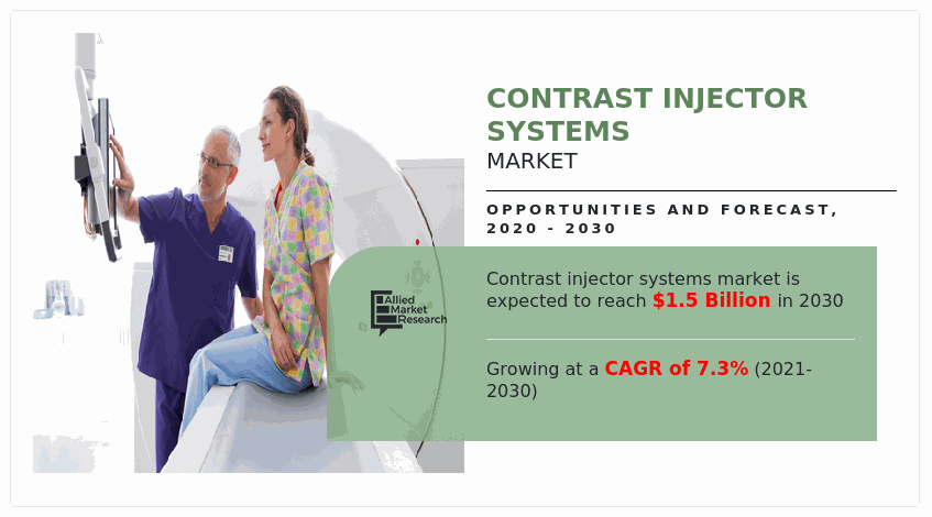 The market for 𝐜𝐨𝐧𝐭𝐫𝐚𝐬𝐭 𝐢𝐧𝐣𝐞𝐜𝐭𝐨𝐫 𝐬𝐲𝐬𝐭𝐞𝐦𝐬, 𝐮𝐬𝐞𝐝 𝐢𝐧 𝐦𝐞𝐝𝐢𝐜𝐚𝐥 𝐢𝐦𝐚𝐠𝐢𝐧𝐠, 𝐢𝐬 𝐩𝐨𝐢𝐬𝐞𝐝 𝐟𝐨𝐫 𝐬𝐢𝐠𝐧𝐢𝐟𝐢𝐜𝐚𝐧𝐭 𝐠𝐫𝐨𝐰𝐭𝐡 𝐢𝐧 𝐭𝐡𝐞 𝐜𝐨𝐦𝐢𝐧𝐠 𝐲𝐞𝐚𝐫𝐬 Contrast-Injector-Systems-Market-size-share