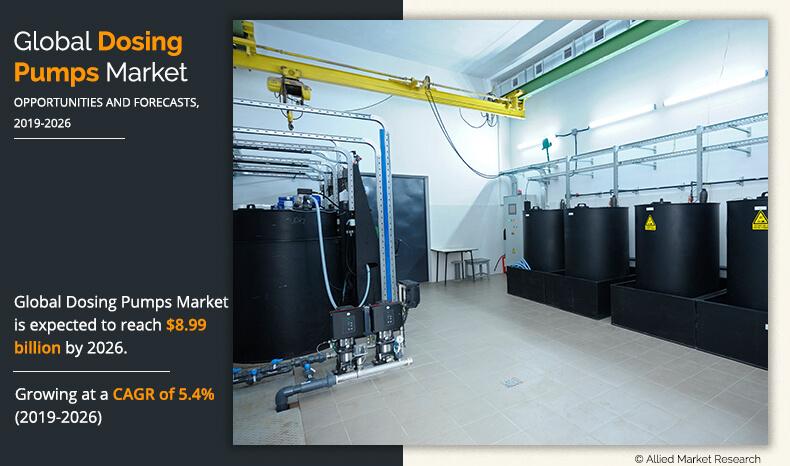 The global Dosing Pumps market was valued at $5 Dosing Pumps Market Size