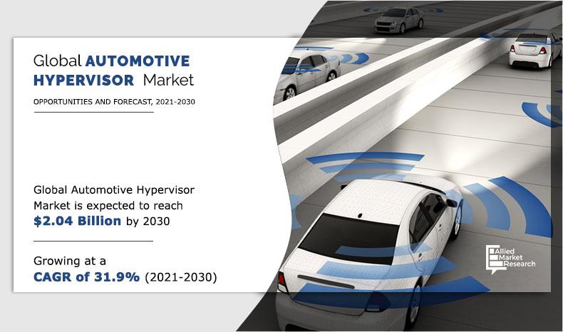 Automotive hypervisors are a type of software that runs on a vehicle's hardware platform, providing a virtualization layer that allows multiple operating systems to run simultaneously on the same hardware