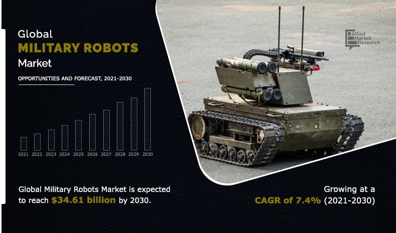 Military Robots Market Size was accounted for $17