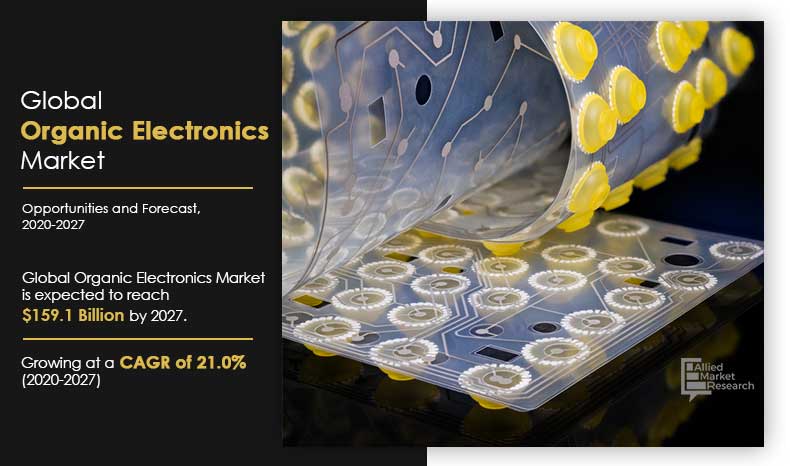 As per the report published by Allied Market Research Titled “Organic Electronic Market by Material (Semiconductor, Conductive and Dielectric & substrate), and Application (Display, Lighting, Battery, Conductive Ink and Others): Global Opportunity Analysis and Industry Forecast, 2020-2027” Global Organic Electronic Market
