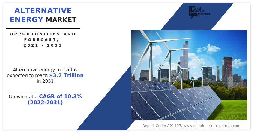 Alternative Energy Market Size