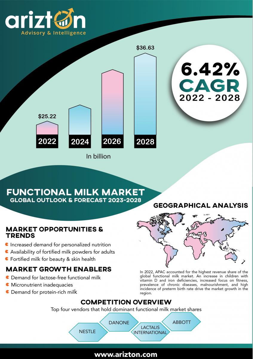 Functional Milk Market