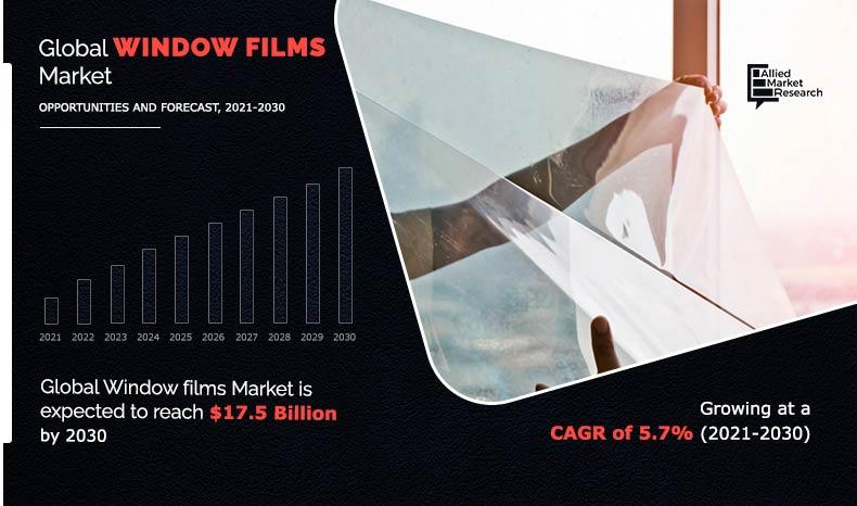 Allied Market Research Says, Window Films Market size was $10 Global Window-Films Market