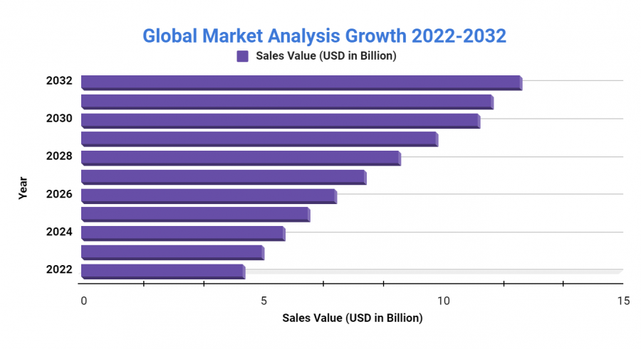 SaaS-based Business Intelligence market