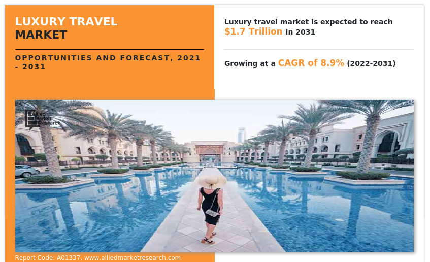 According to a new report published by Allied Market Research, titled, “Luxury Travel Market," The luxury travel market was valued at $638 Luxury-Travel-Industry-Report