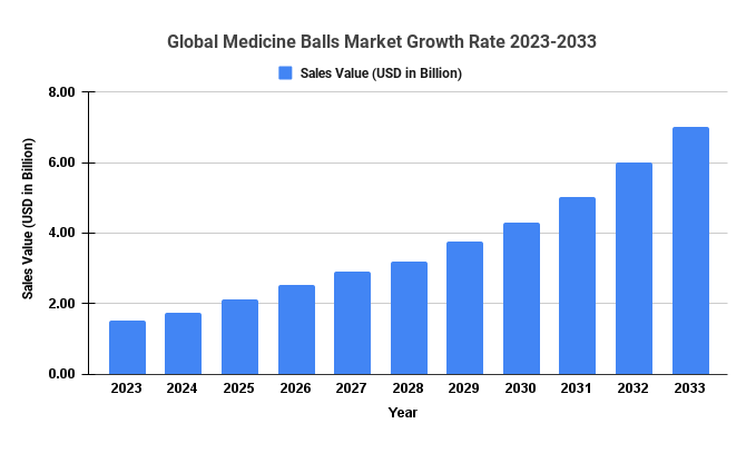 Medicine Balls Market