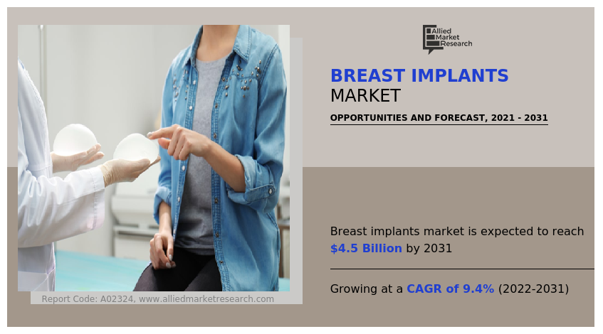 Breast Implants Market Size