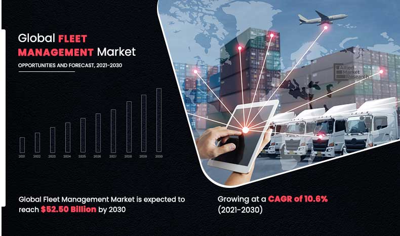 Allied Market Research recently published a report, titled, “Fleet Management Market by Vehicle Type (Light Commercial Vehicle, Heavy Commercial Vehicle, Aircraft, Railway, and Watercraft), Component (Solution and Services), Communication Technology (Global Navigation Satellite System (GNSS) and Cellular System), and Industry (Retail, Government, Transportation & Logistics, Automotive, and Others): Global Opportunity Analysis and Industry Forecast, 2021–2030″