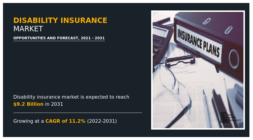 Allied Market Research published a new report, titled,“ Disability Insurance Market by Insurance Type (Employer Supplied Disability Insurance, Individual Disability Insurance, High Limit Disability Insurance, Business Overhead Expense Disability Insurance, Others), by End User (Government, Enterprise, Individual), by Coverage Type (Short Term Disability Insurance, Long Term Disability Insurance): Global Opportunity Analysis and Industry Forecast, 2021-2031
